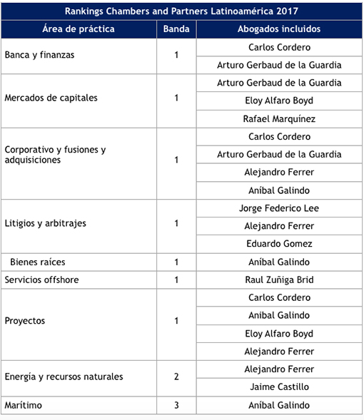 Alcogal es considerada una de las mejores firmas de Panamá por las principales publicaciones internacionales